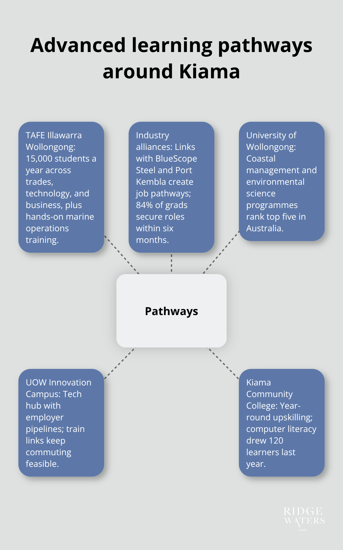 Overview of TAFE, university, and adult education options serving Kiama residents