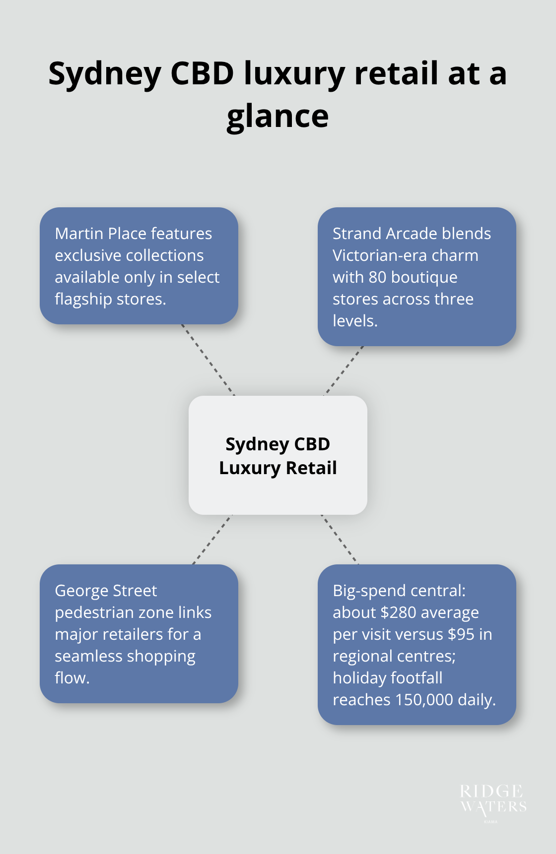 Overview of Sydney CBD’s premium shopping districts and shopper behaviour