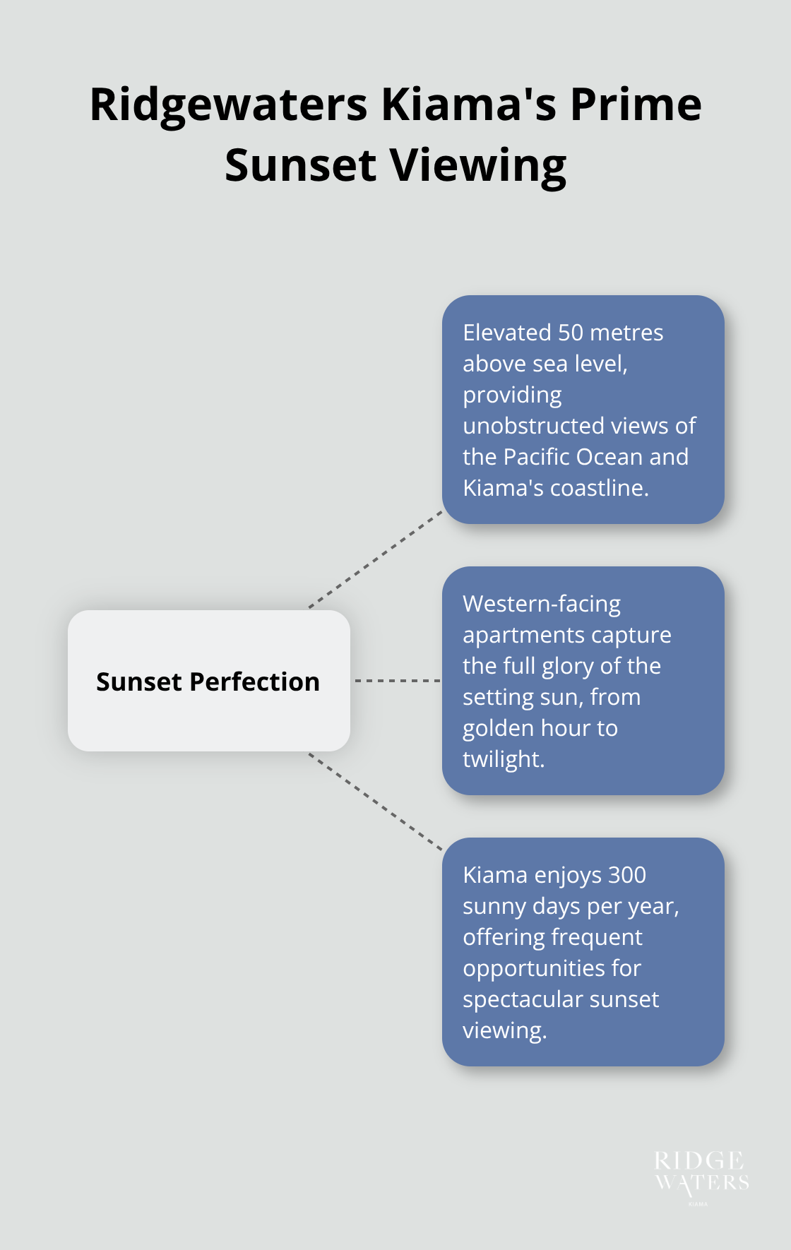 A hub and spoke diagram illustrating Ridgewaters Kiama's prime sunset viewing features: 50 metres elevation, western orientation, and 300 sunny days per year.