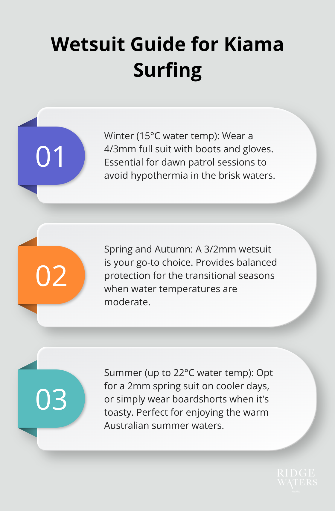 An ordered list chart showing wetsuit recommendations for Kiama surfing in different seasons: 4/3mm full suit for winter, 3/2mm suit for spring and autumn, and 2mm spring suit or boardshorts for summer.