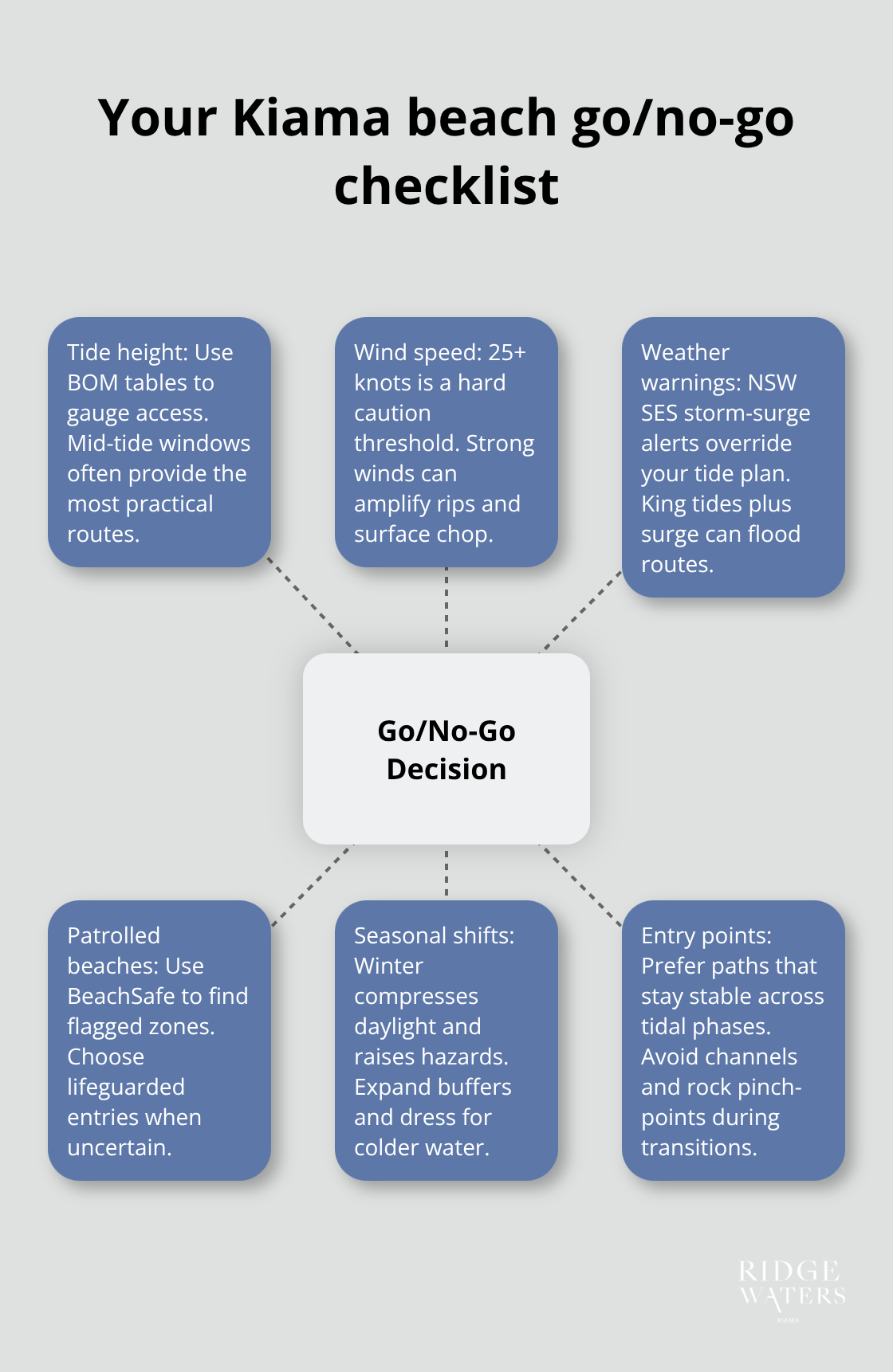 Hub-and-spoke visual showing the key inputs for a safe go/no-go decision at Kiama beaches - Kiama tides