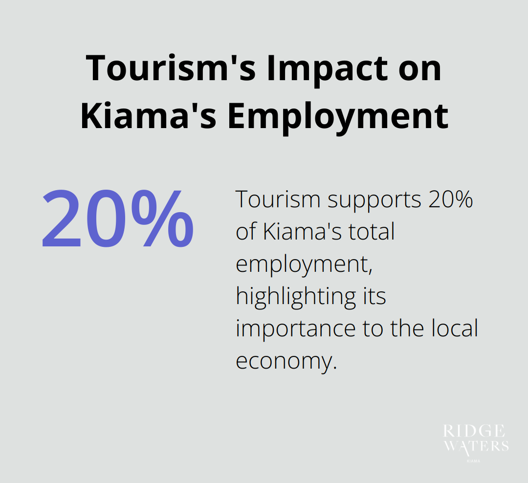 Pie chart showing that 20% of Kiama's total employment is supported by the tourism sector