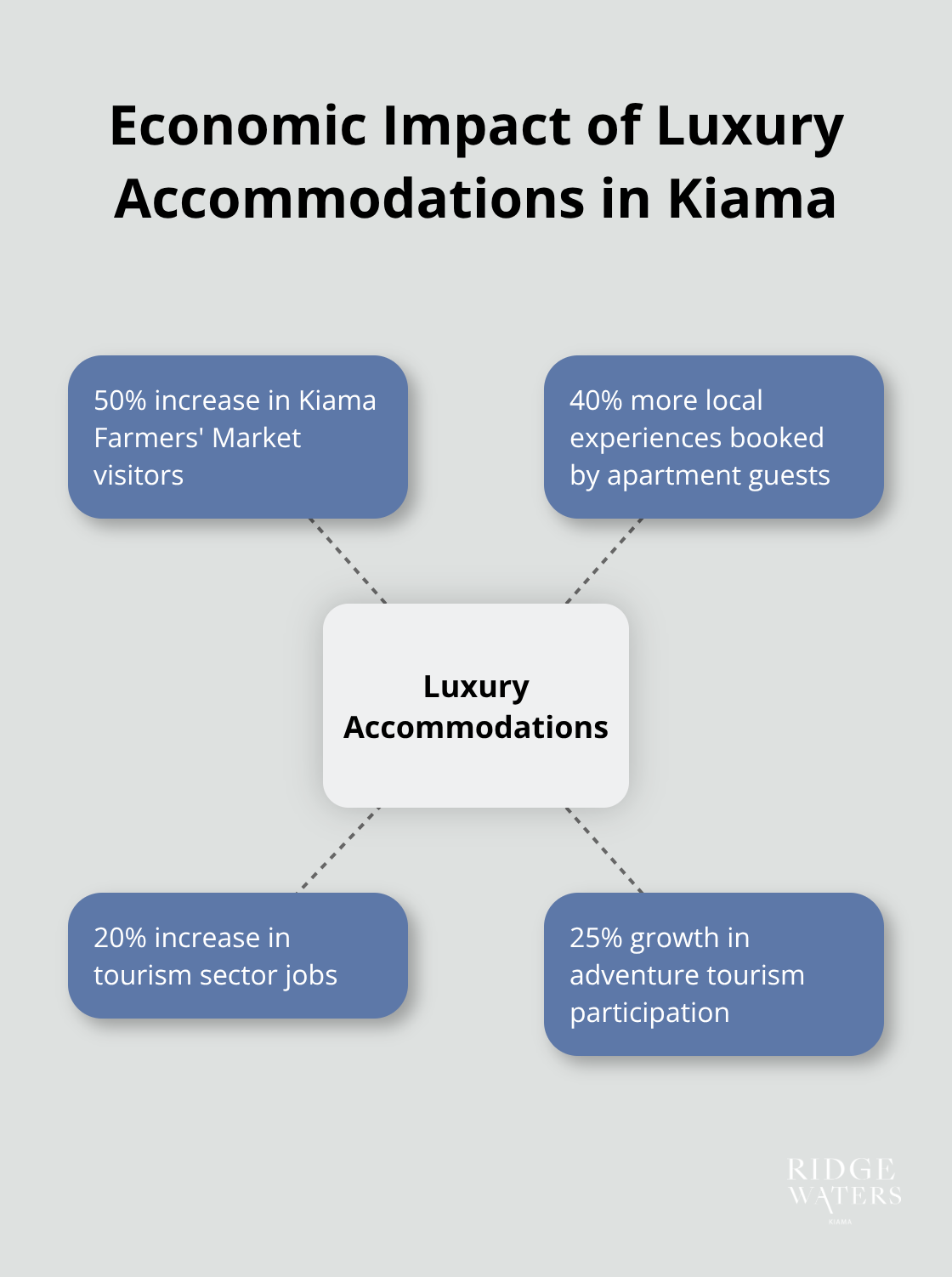 Hub and spoke chart showing the various economic impacts of luxury accommodations on Kiama's tourism industry - Kiama tourism