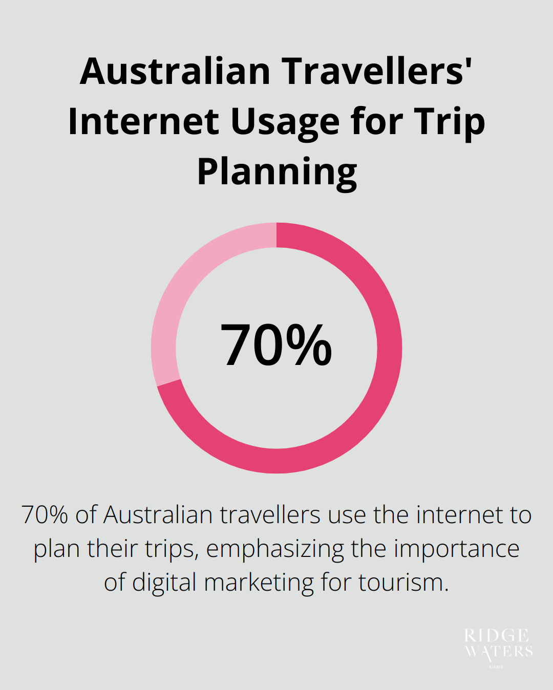 Pie chart showing that 70% of Australian travellers use the internet to plan their trips - Kiama tourism