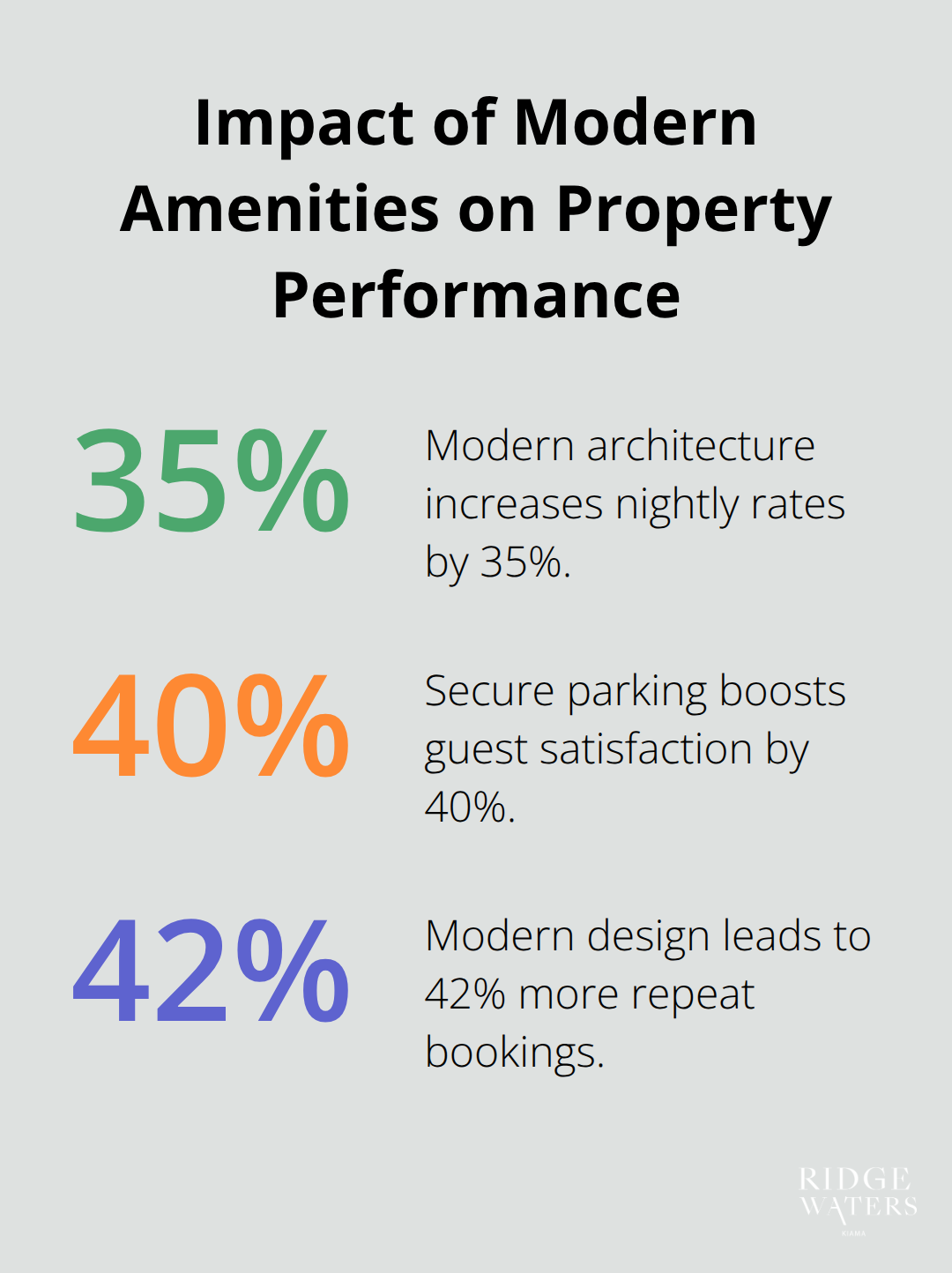 Chart showing the percentage improvements in property performance due to modern amenities in Kiama - Kiama tourism