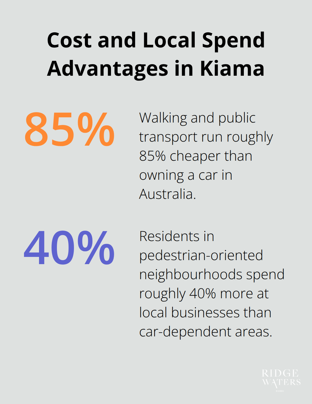 Chart showing car-free cost savings and local spending uplift in walkable Kiama, Australia.