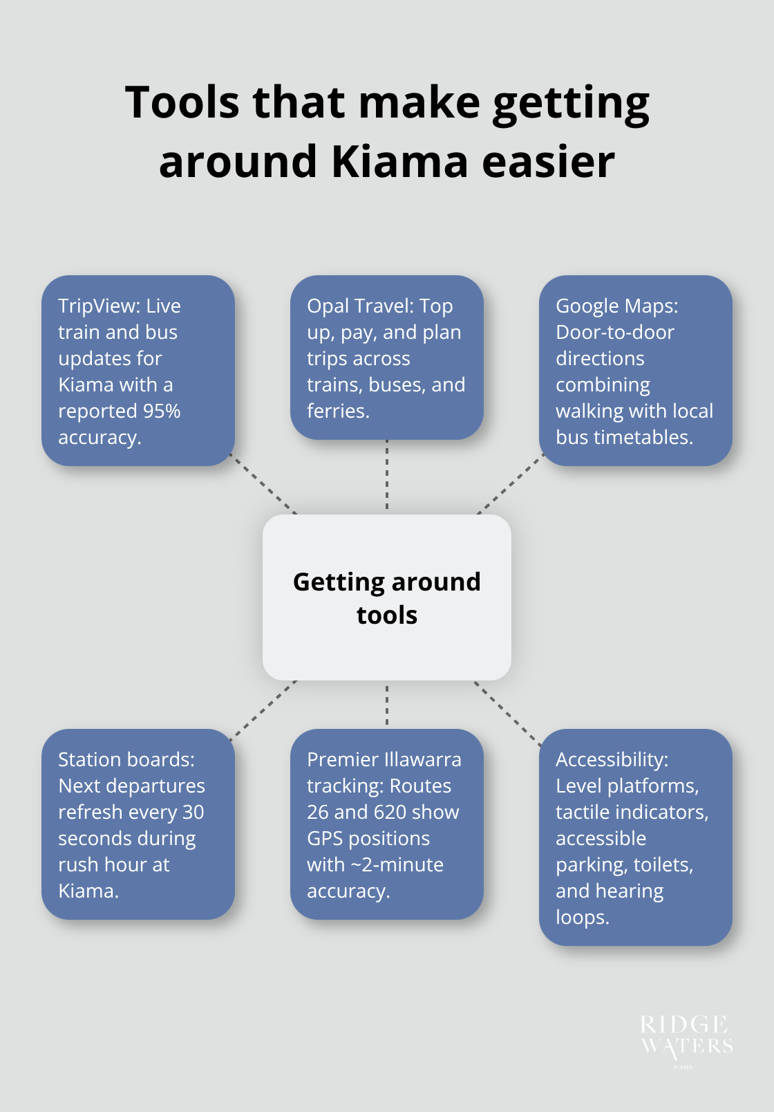 Hub-and-spoke showing apps and accessibility features for Kiama transport