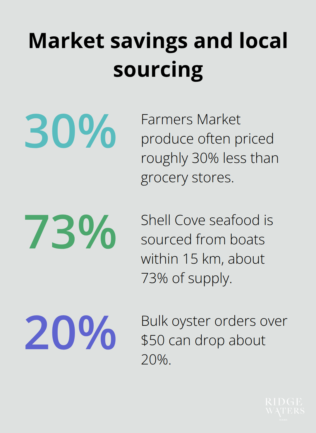 Percentages highlighting Kiama-area market savings and how locally the seafood is sourced.