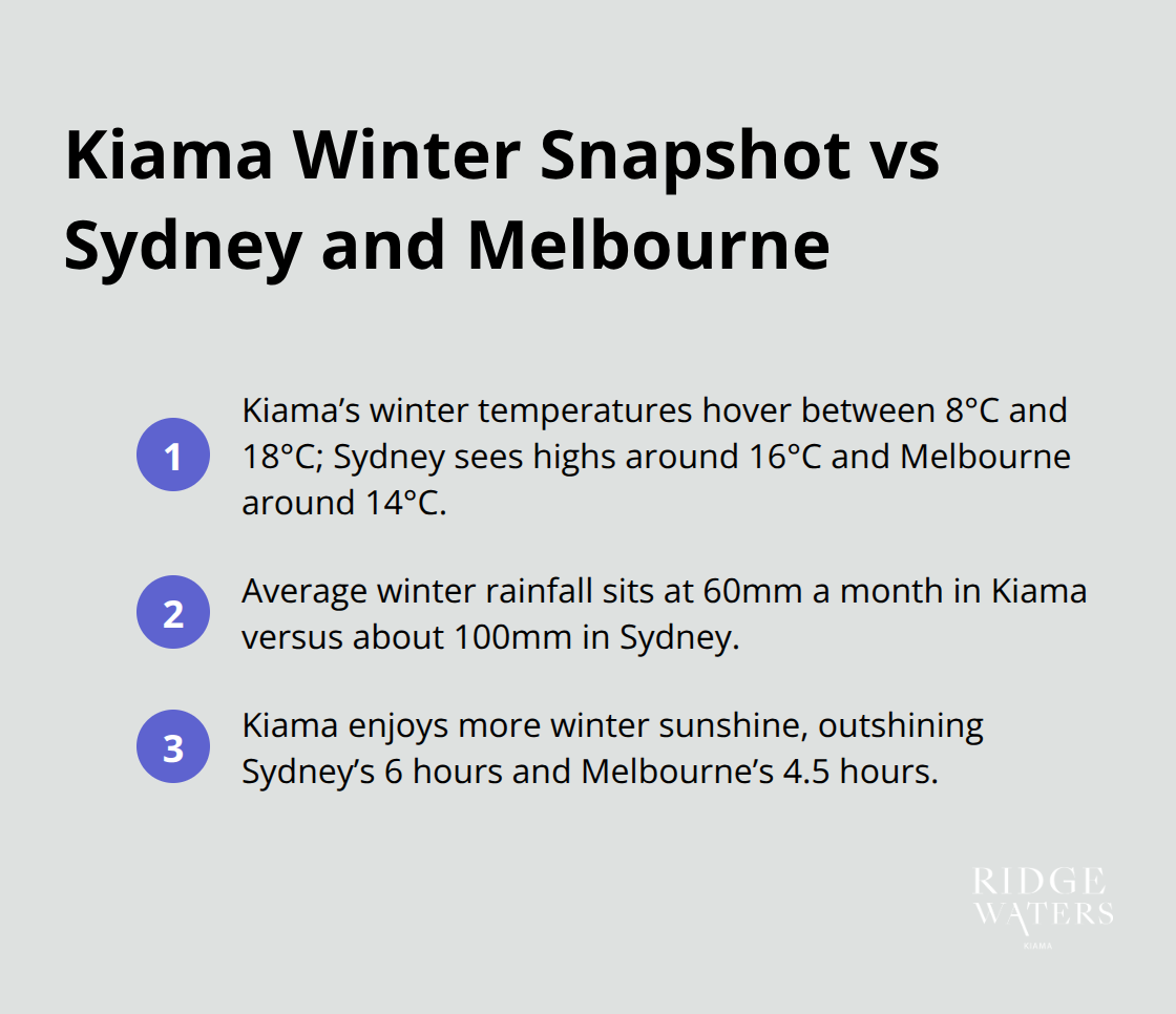 Quick comparison of Kiama’s winter temperatures, rainfall, and sunshine against Sydney and Melbourne.