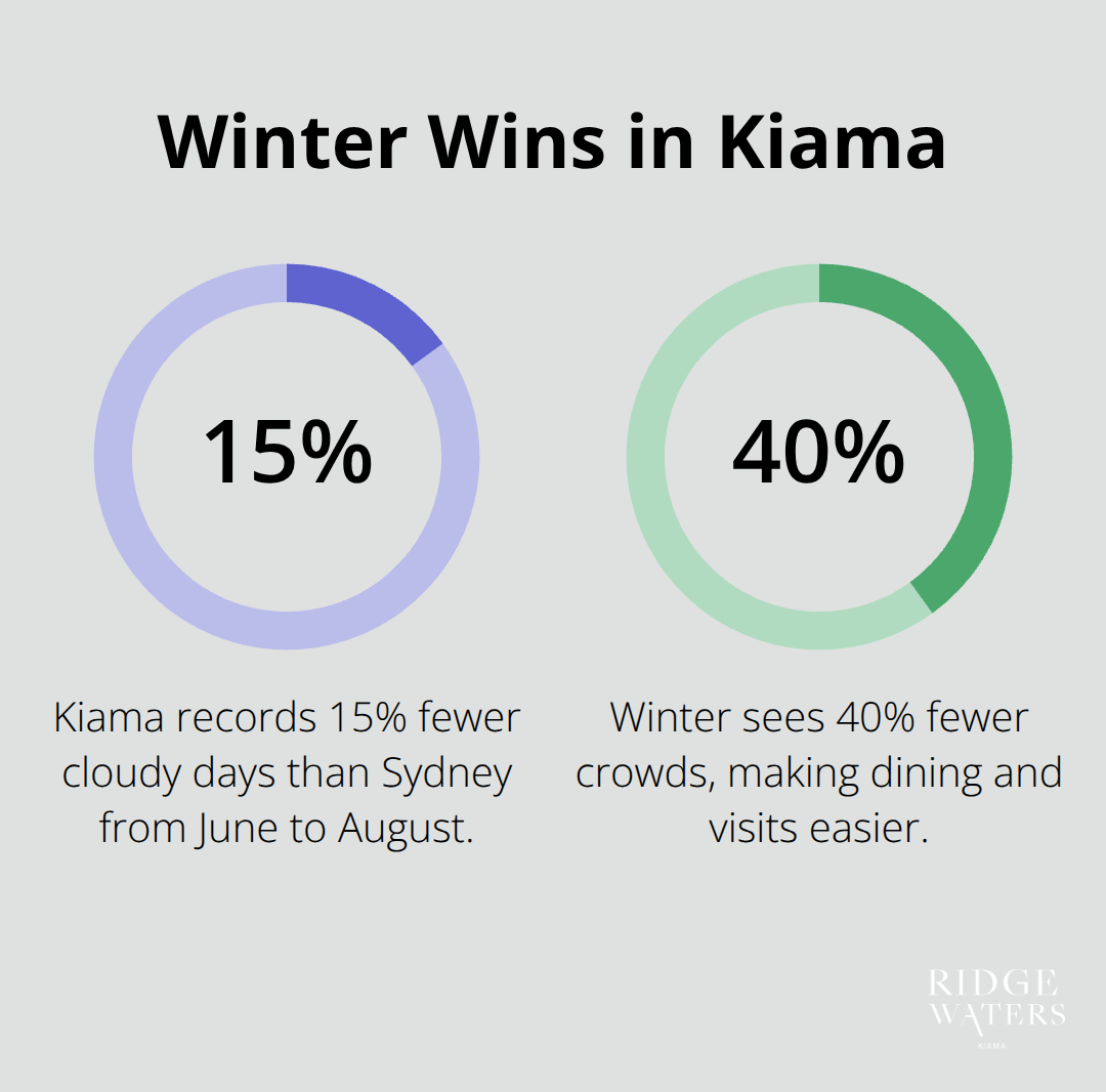 Two percentage statistics highlighting Kiama’s winter advantages. - Kiama winters
