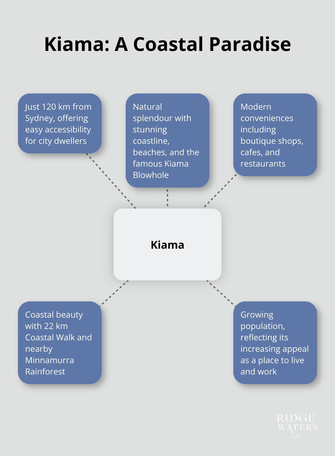 Hub and spoke chart showing Kiama's key features: 120 km from Sydney, Natural Splendour, Modern Conveniences, Coastal Beauty, and Growing Population - Luxury accommodation