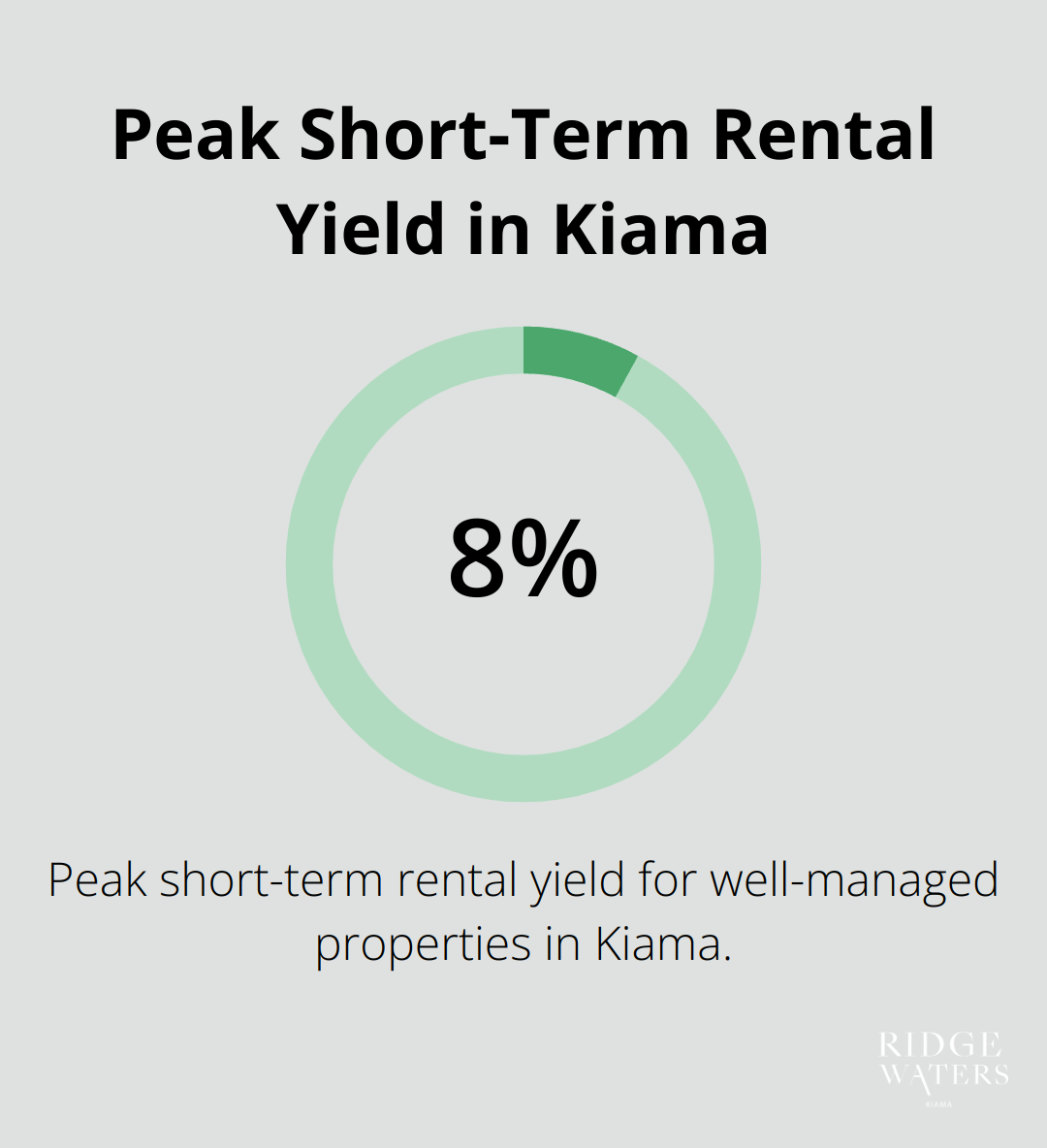 Percentage chart showing Kiama's peak short-term rental yield of 8%