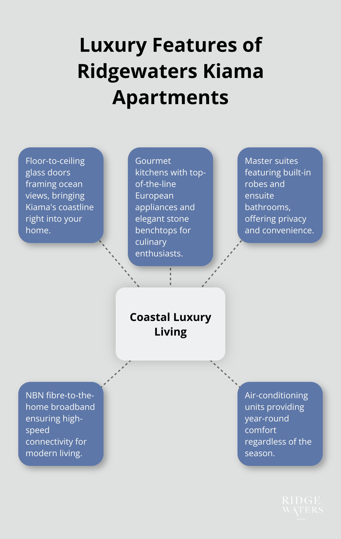 A hub and spoke diagram showing the luxury features of Ridgewaters Kiama apartments, including floor-to-ceiling glass doors, gourmet kitchens, master suites, high-speed broadband, and air-conditioning.