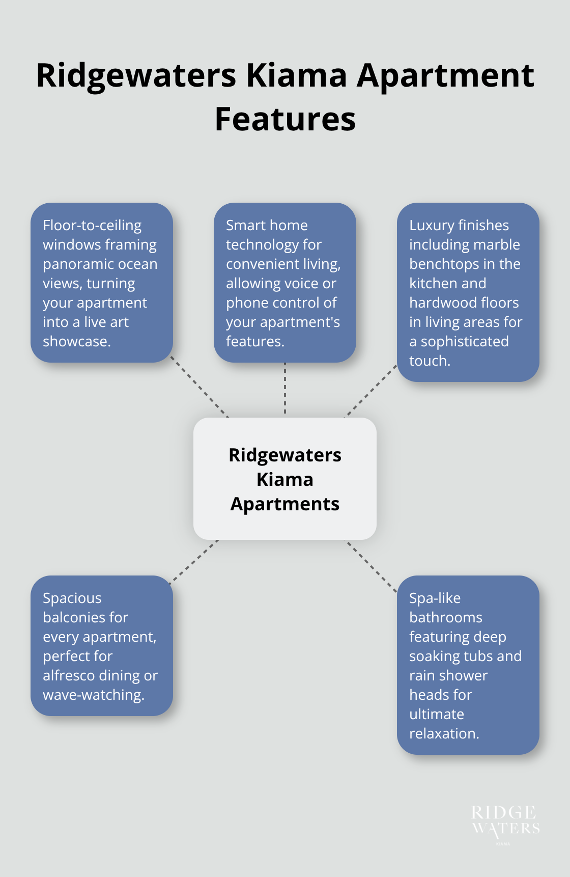 A hub and spoke chart showing the key features of Ridgewaters Kiama apartments, including floor-to-ceiling windows, smart home tech, luxury finishes, spacious balconies, and spa-like bathrooms. - Luxury amenities