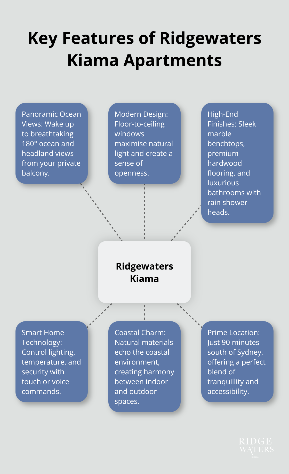 Hub and spoke chart showcasing six key features of Ridgewaters Kiama luxury apartments: panoramic ocean views, modern design, high-end finishes, smart home technology, coastal charm, and prime location.