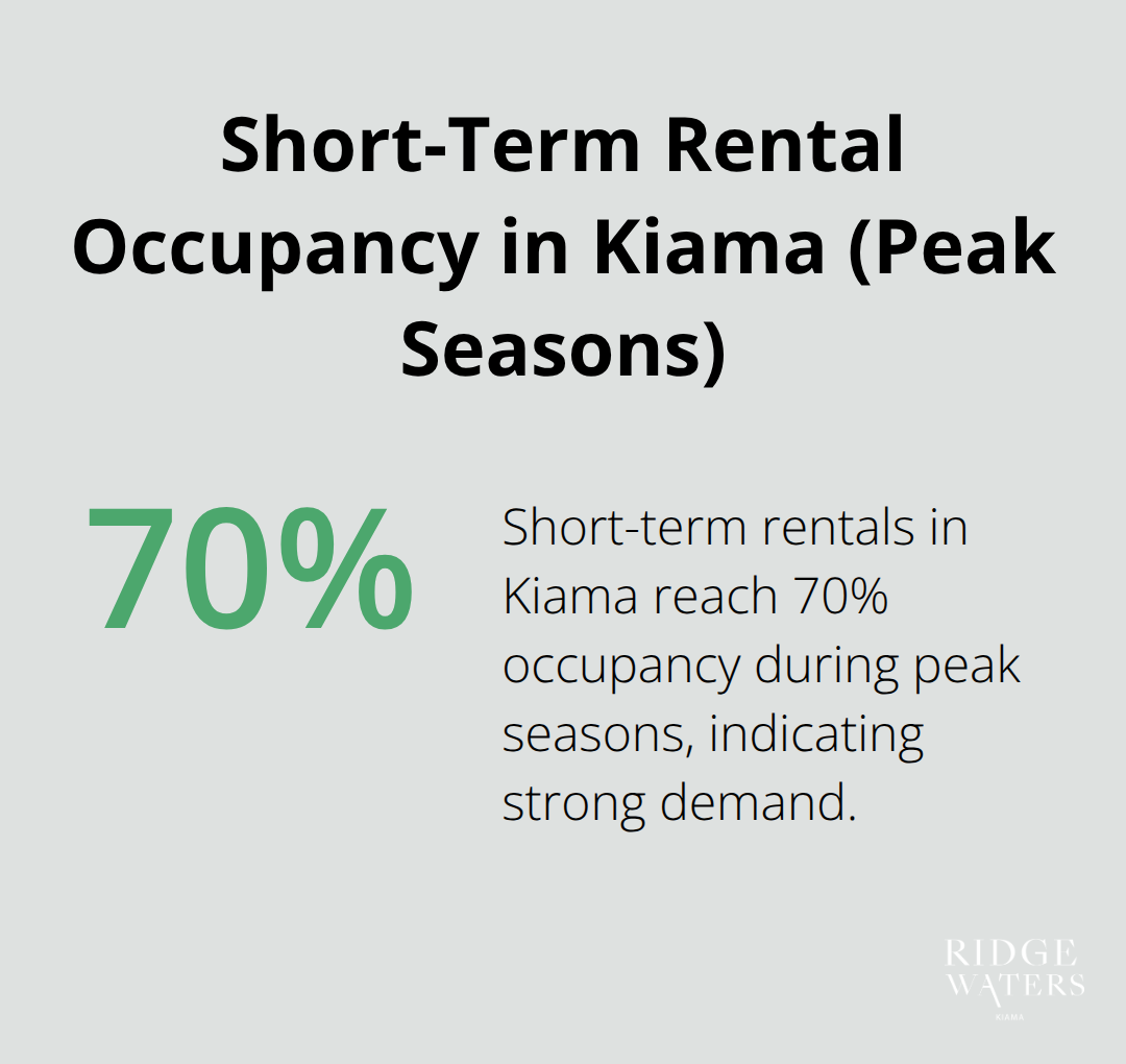 Percentage chart showing 70% occupancy rate for short-term rentals in Kiama during peak seasons.