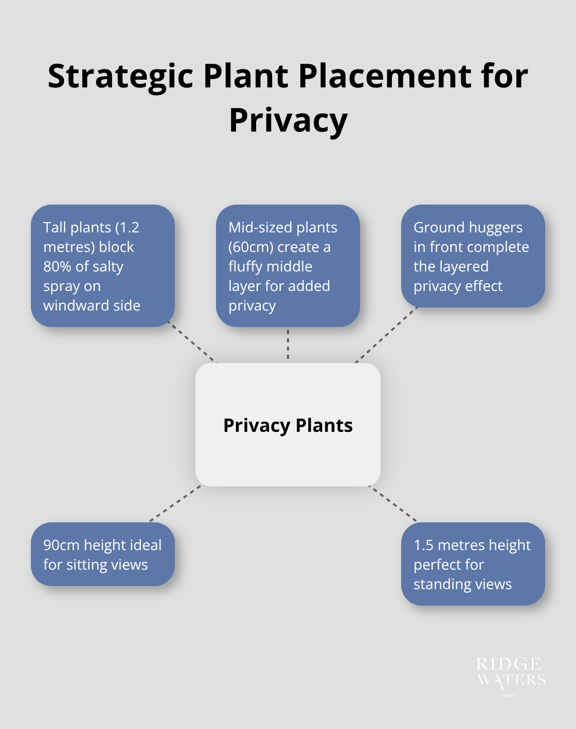 Hub and spoke chart showing different plant heights for creating privacy on a balcony