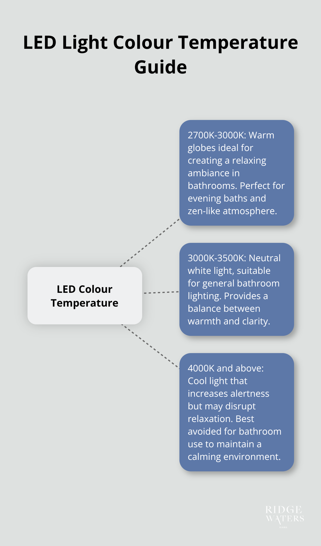 Hub and spoke chart showing LED light colour temperatures and their effects in bathrooms - Luxury bathrooms
