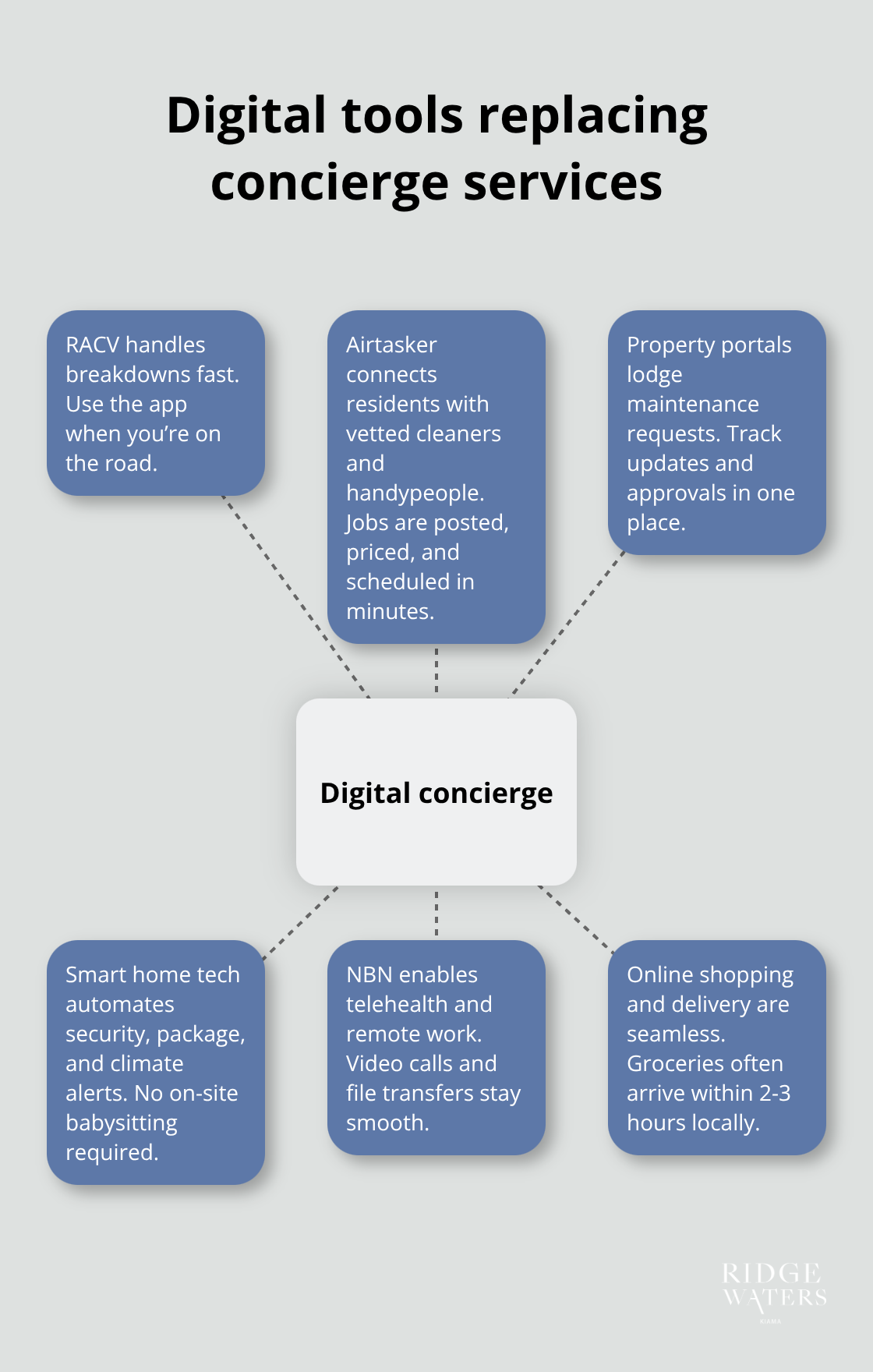 How apps and connectivity in Australia replace traditional apartment concierge services. - Luxury concierge