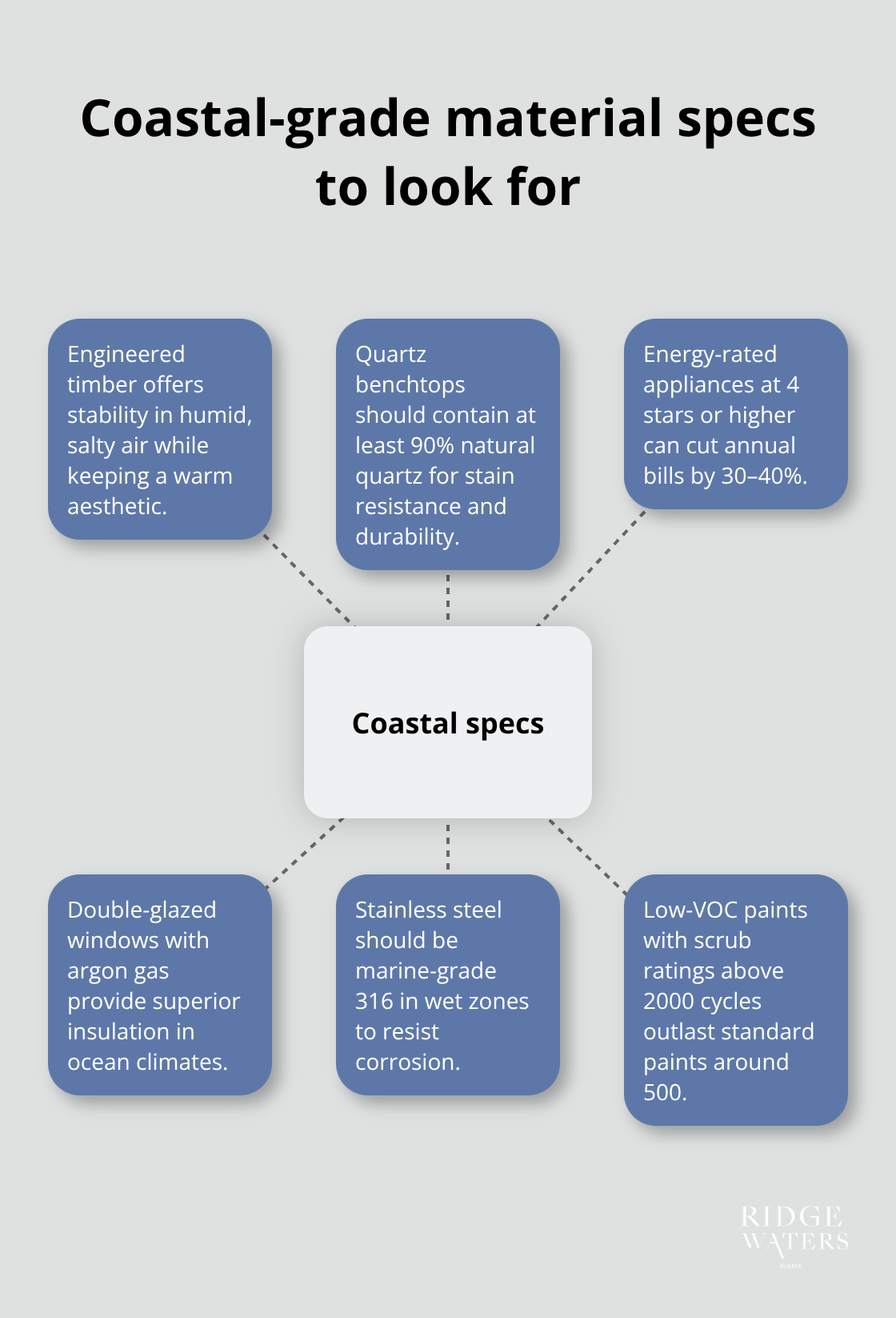 Key specifications that signal premium, coastal-ready construction in Australia - Luxury finishes
