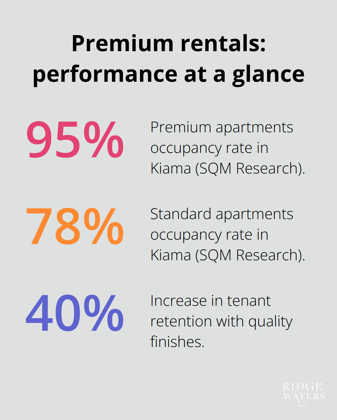 Occupancy and retention advantages for premium apartments in Kiama