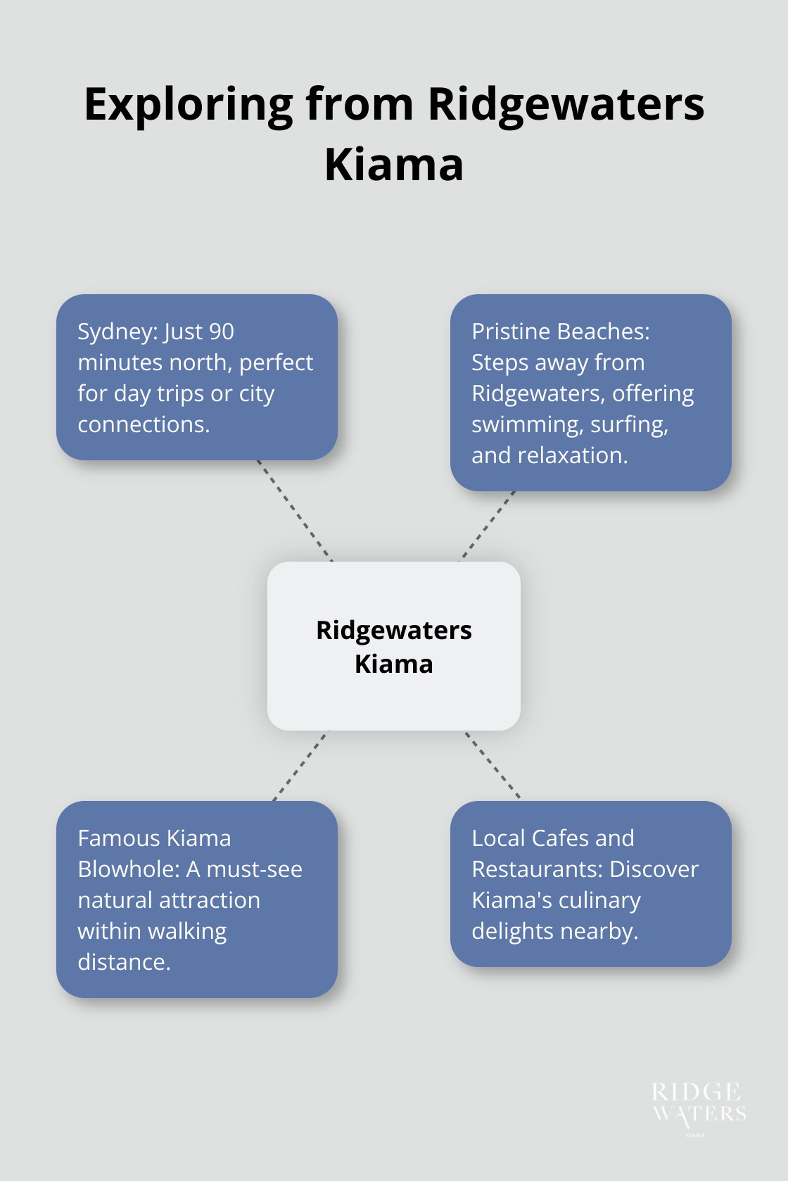 A hub and spoke chart showing Ridgewaters Kiama at the centre with Sydney, beaches, Kiama Blowhole, and local cafes and restaurants as spokes. - Luxury getaway