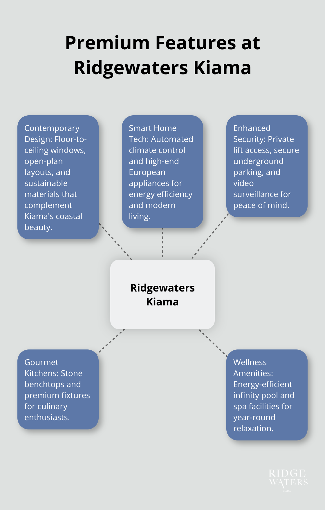 Hub and spoke chart showcasing the premium features of Ridgewaters Kiama, including contemporary design, smart home technology, security features, gourmet kitchens, and wellness amenities.