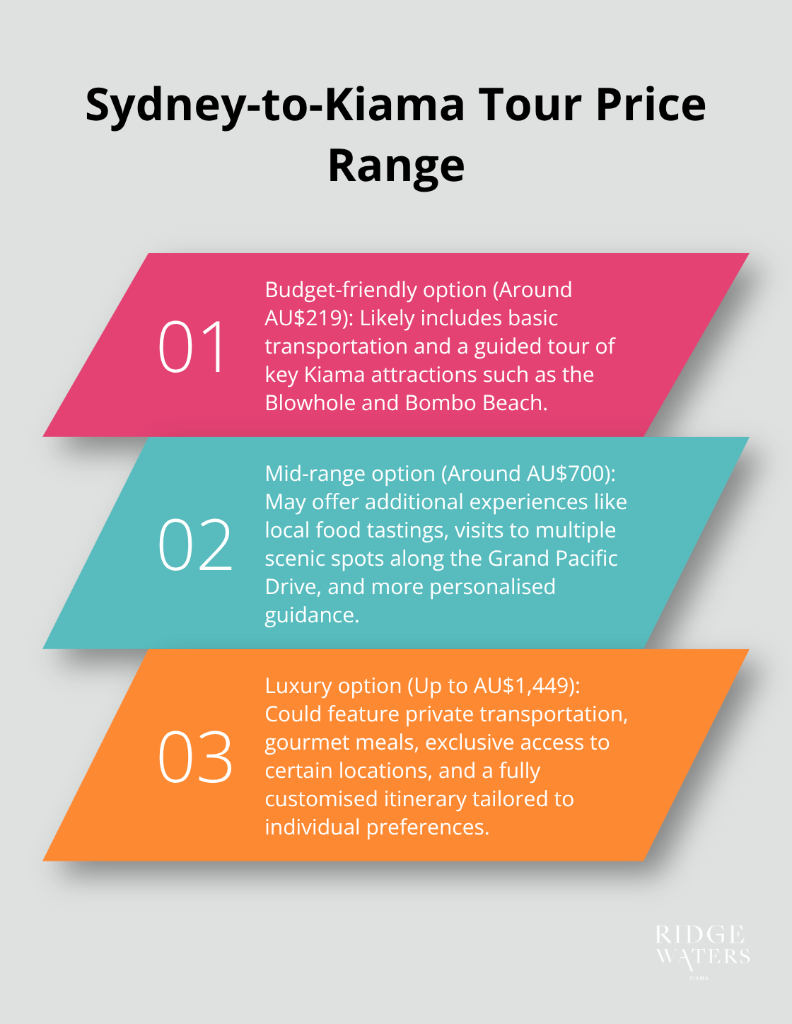 Ordered list chart showing the price range for Sydney-to-Kiama tours, from AU$219 to AU$1,449, with potential inclusions for different price points. - Luxury getaway