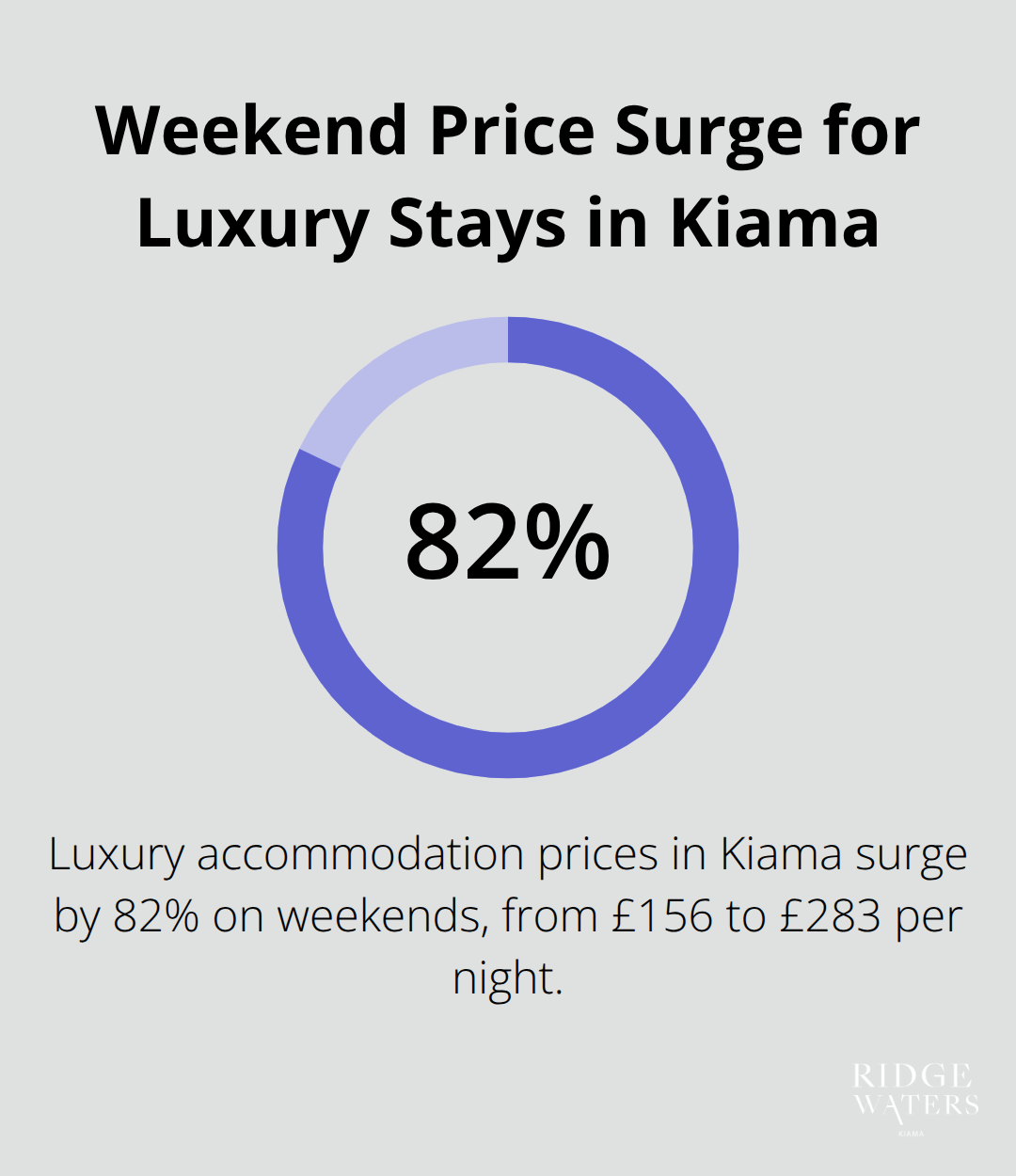 Percentage chart showing the 82% increase in luxury accommodation prices in Kiama during weekends, from £156 to £283 per night. - Luxury getaway