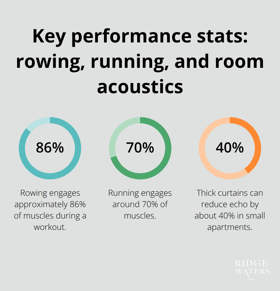 Comparison of rowing vs running muscle engagement and echo reduction from thick curtains - Luxury home gyms