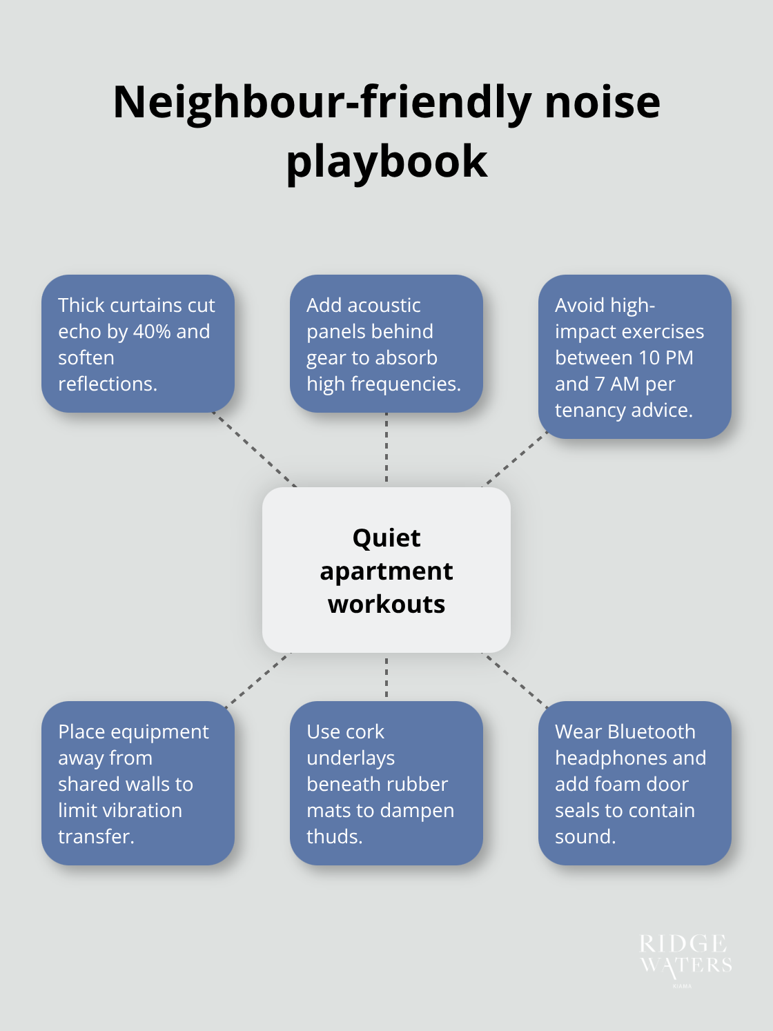 Hub-and-spoke of strategies to keep apartment workouts quiet