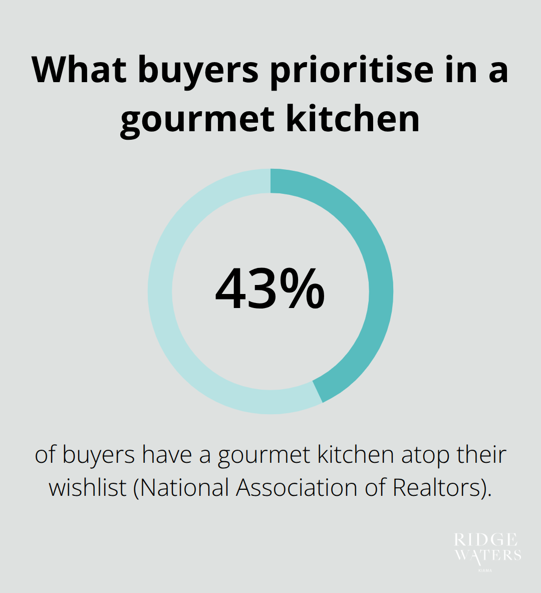 Percentage of buyers who prioritise a gourmet kitchen in Australia - Luxury kitchens