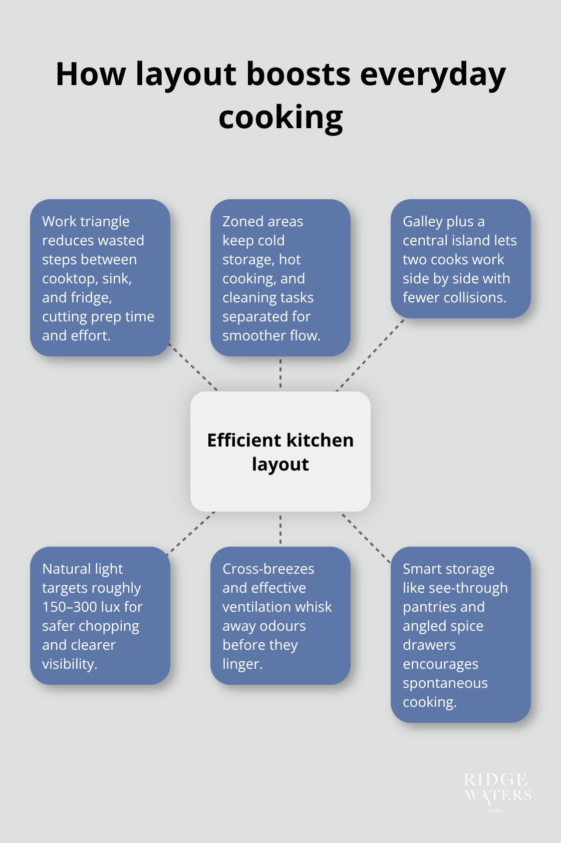 Hub-and-spoke diagram of efficient coastal kitchen layout for Australia - Luxury kitchens