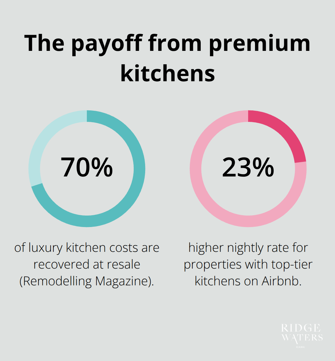 Key percentages showing the financial payoff of premium kitchens in coastal Australia