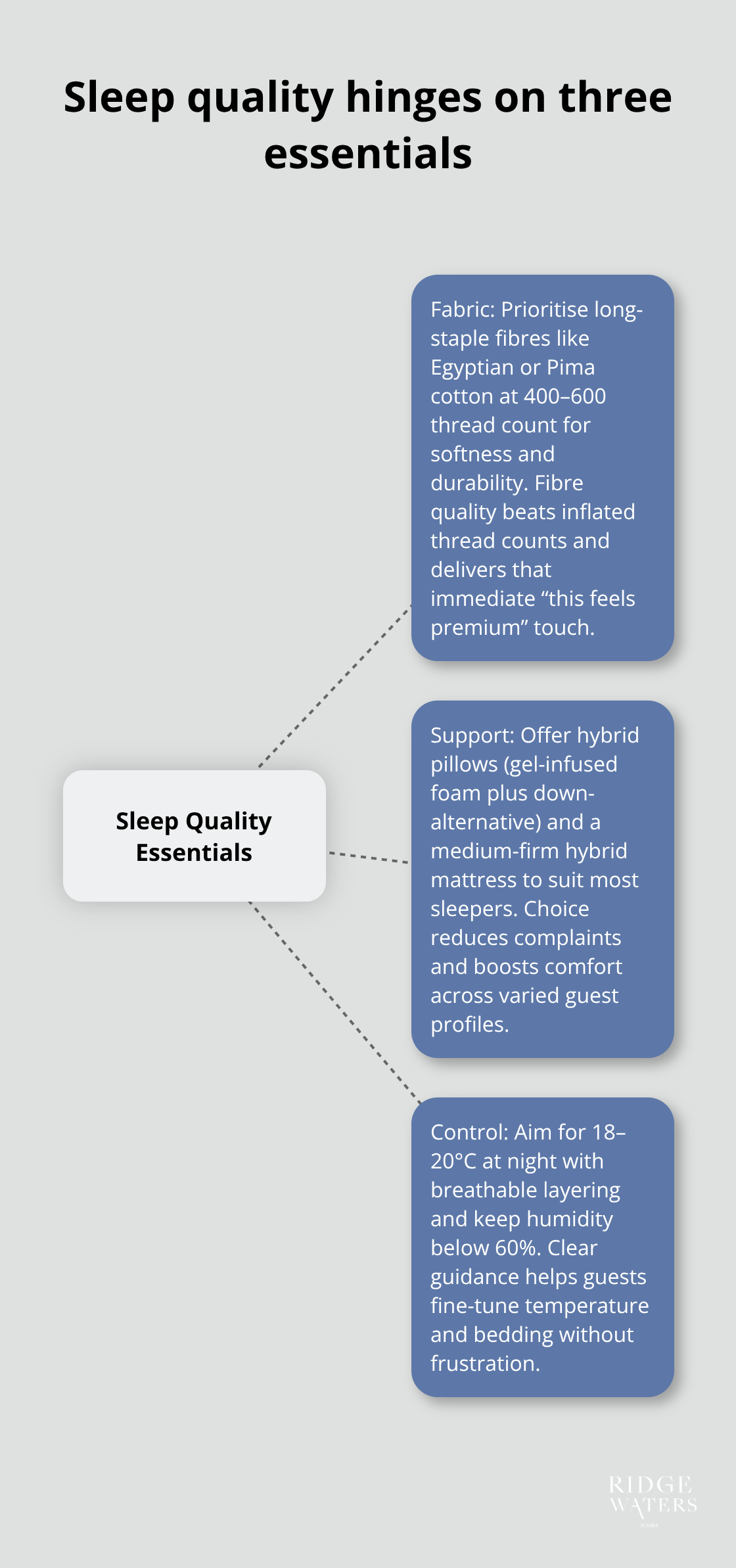 Visualising the three drivers of sleep quality in guest rooms - Luxury linens