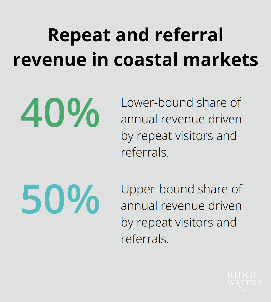 Share of annual revenue from repeat visitors and referrals in coastal destinations like Kiama - Luxury linens
