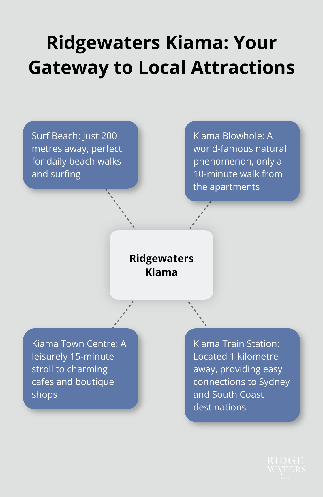 A hub and spoke chart showing distances from Ridgewaters Kiama to local attractions in Kiama - Luxury living