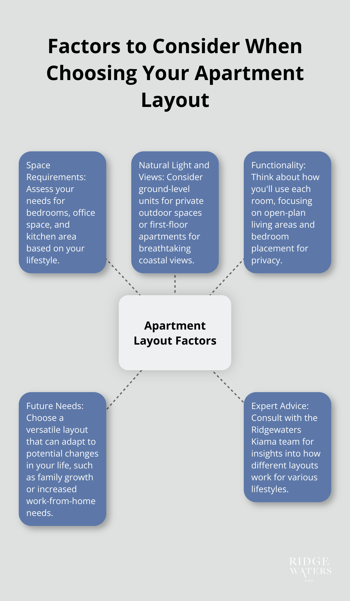 A hub and spoke chart showing key factors to consider when selecting an apartment layout at Ridgewaters Kiama, including space requirements, natural light and views, functionality, future needs, and expert advice.