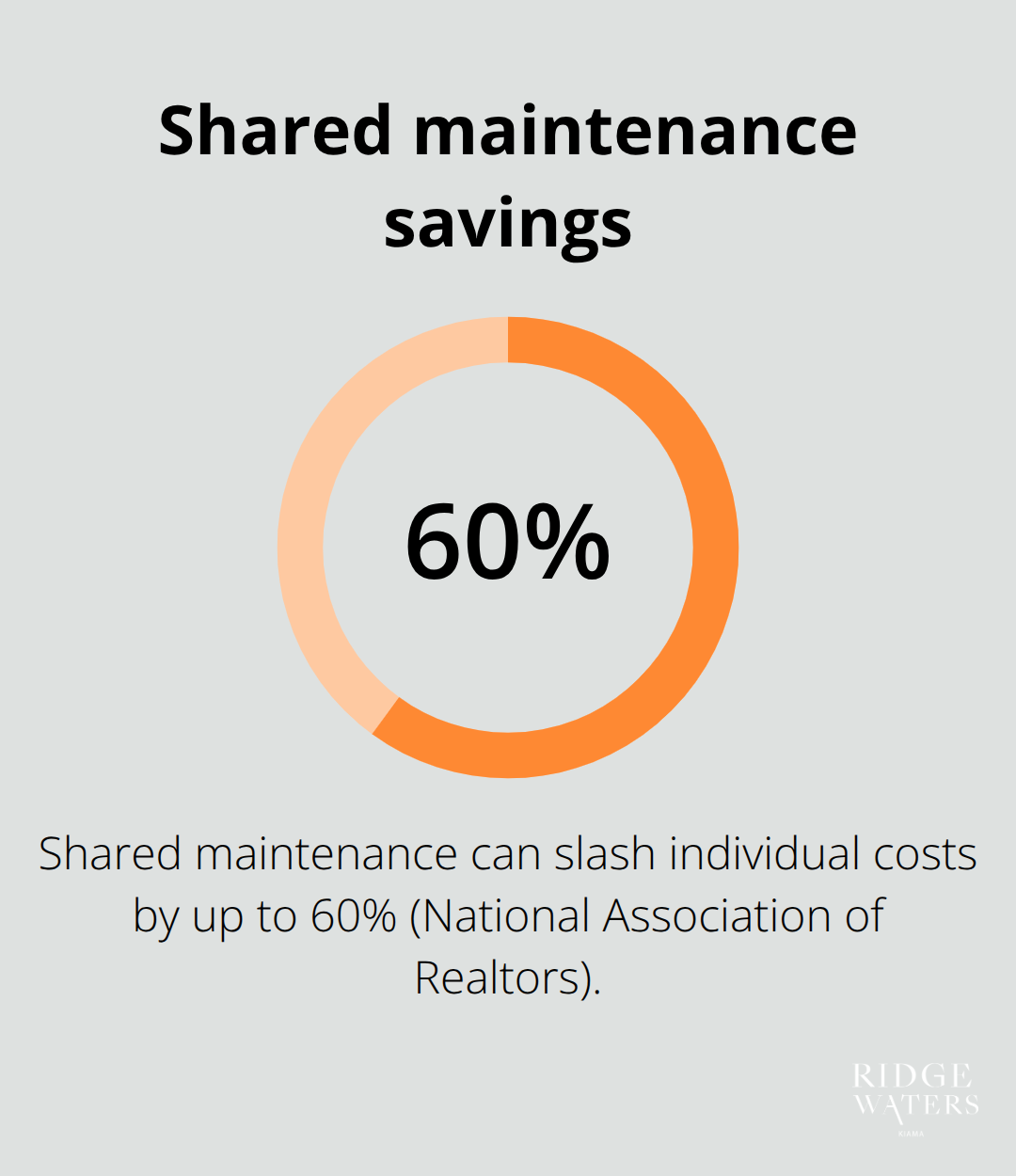 Chart highlighting how shared maintenance can reduce individual costs in apartments.