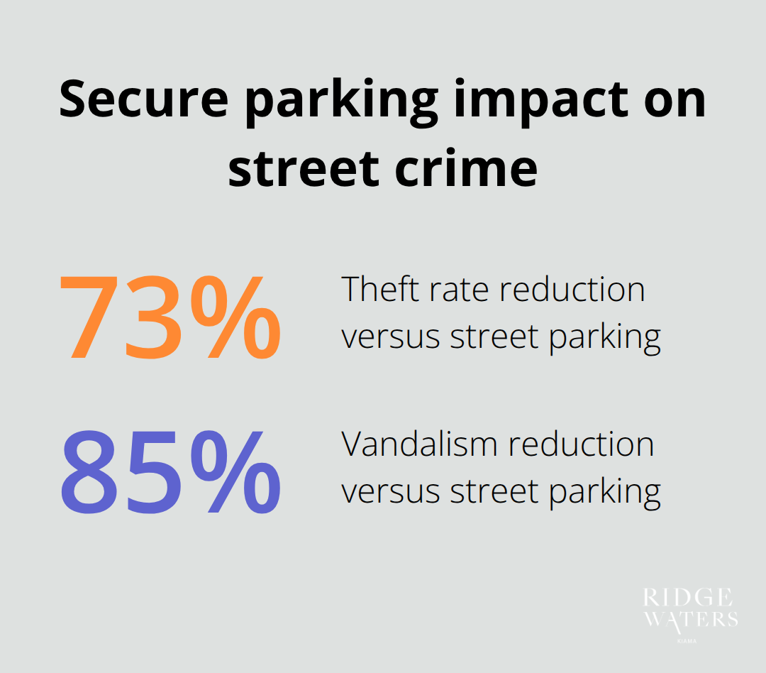 Percentage drops in theft and vandalism with secure parking in Australia - Luxury parking