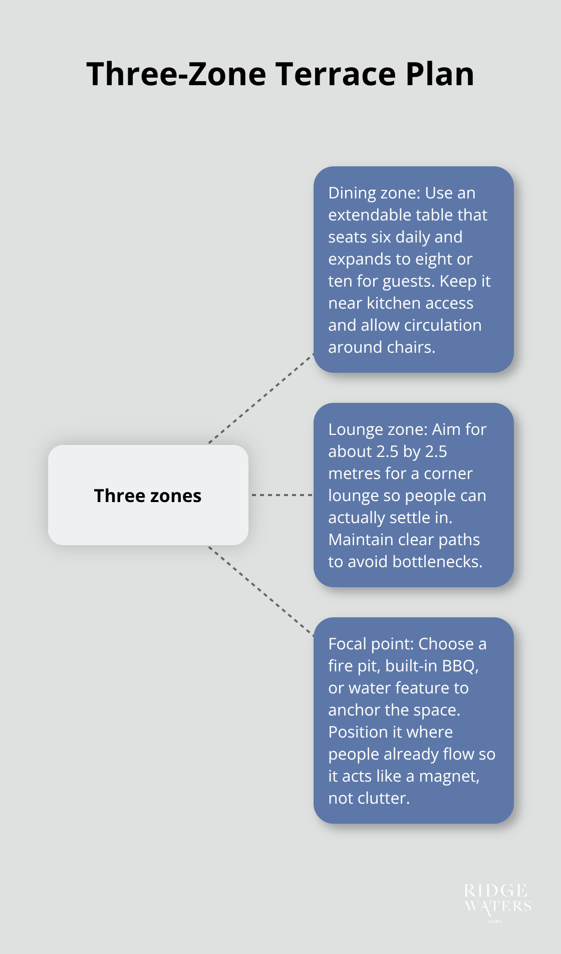 Diagram showing dining, lounge, and focal point zones for an Australian coastal terrace. - Luxury pools