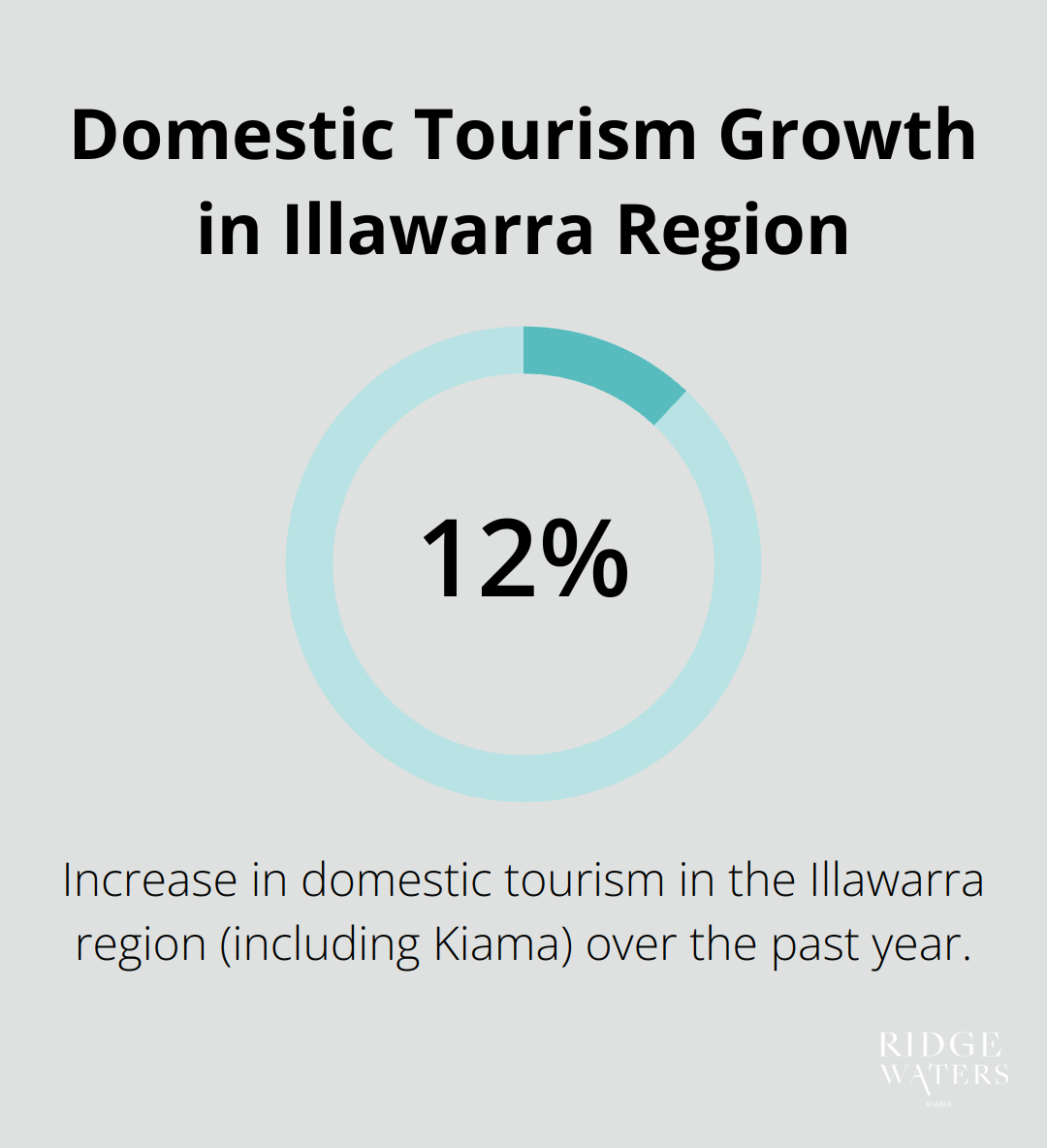 Chart showing 12% increase in domestic tourism in the Illawarra region over the past year - Luxury rentals
