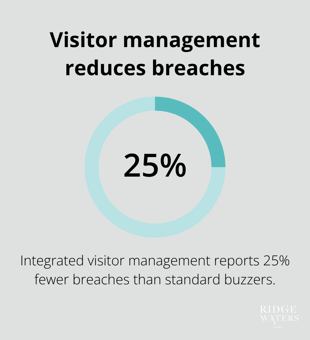 Percentage reduction in security breaches with integrated visitor systems - Luxury security