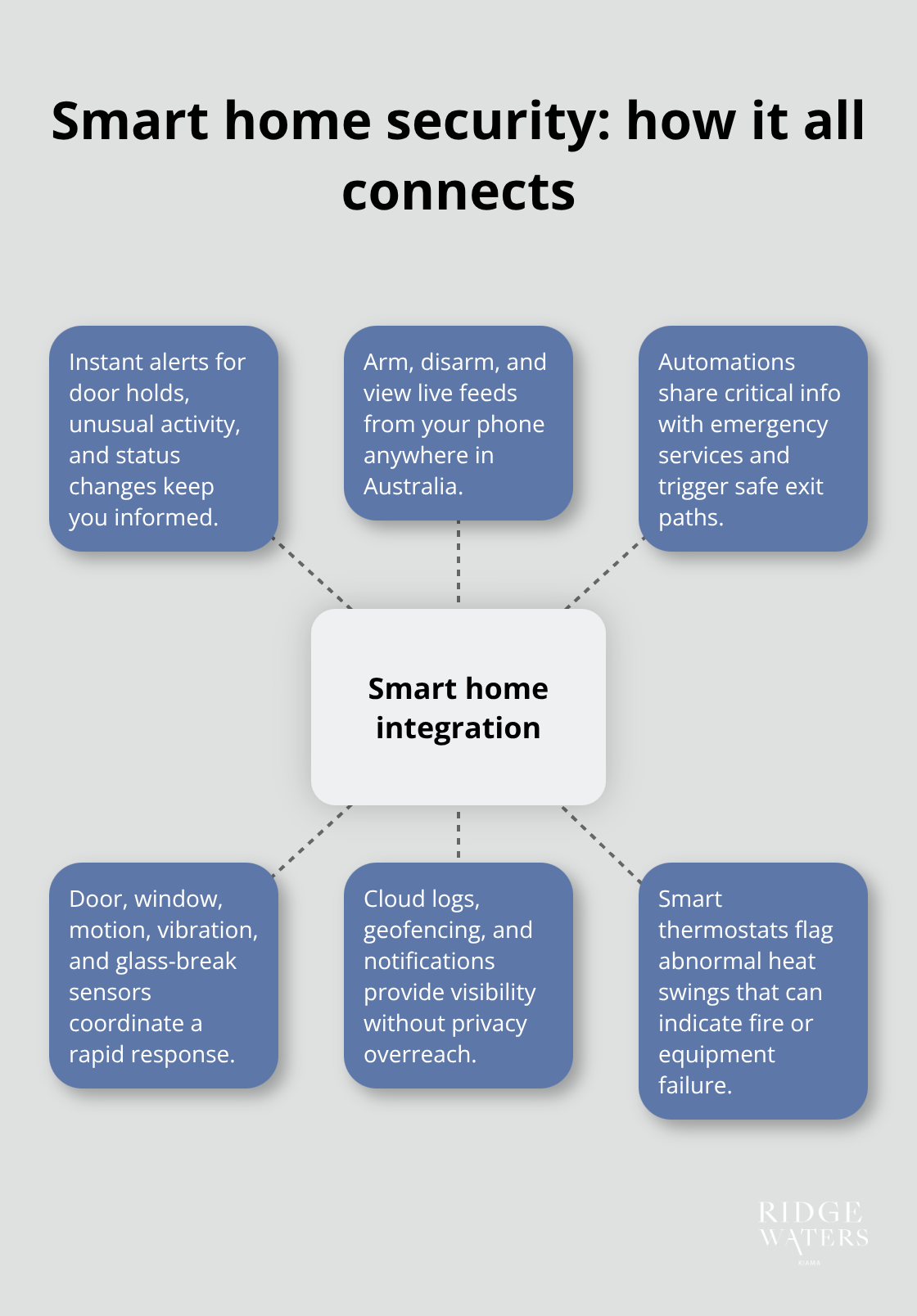 Overview of integrated smart security features at Ridgewaters Kiama