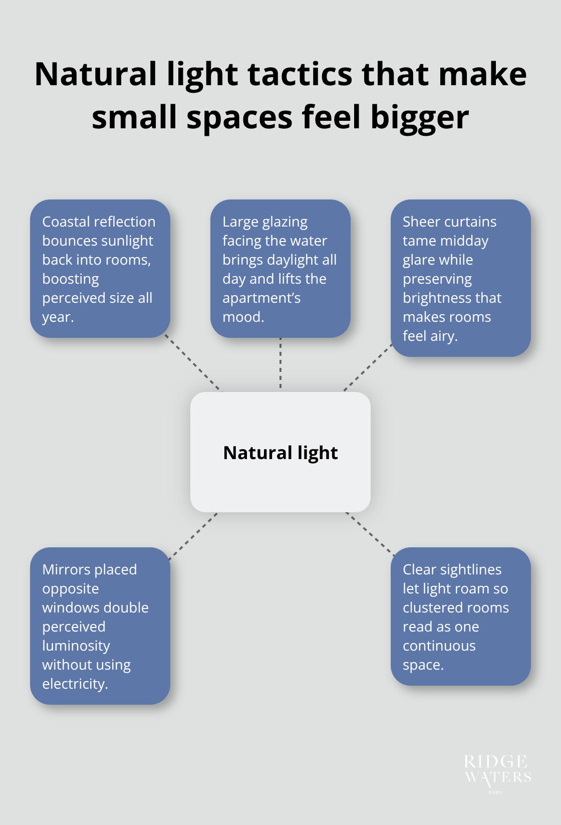 Hub-and-spoke of light strategies that expand perceived space at Ridgewaters Kiama - Luxury storage