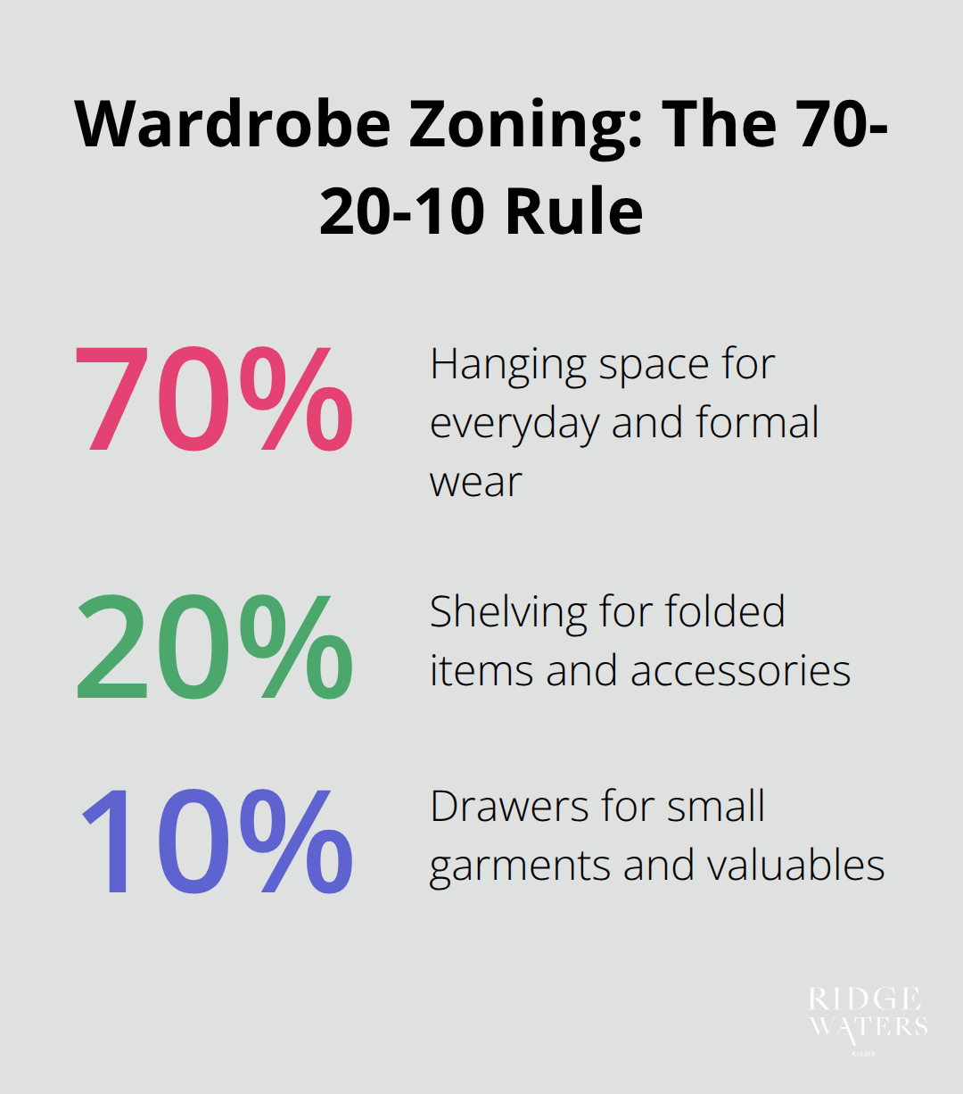 Recommended percentage breakdown for hanging, shelves, and drawers in a walk-in wardrobe