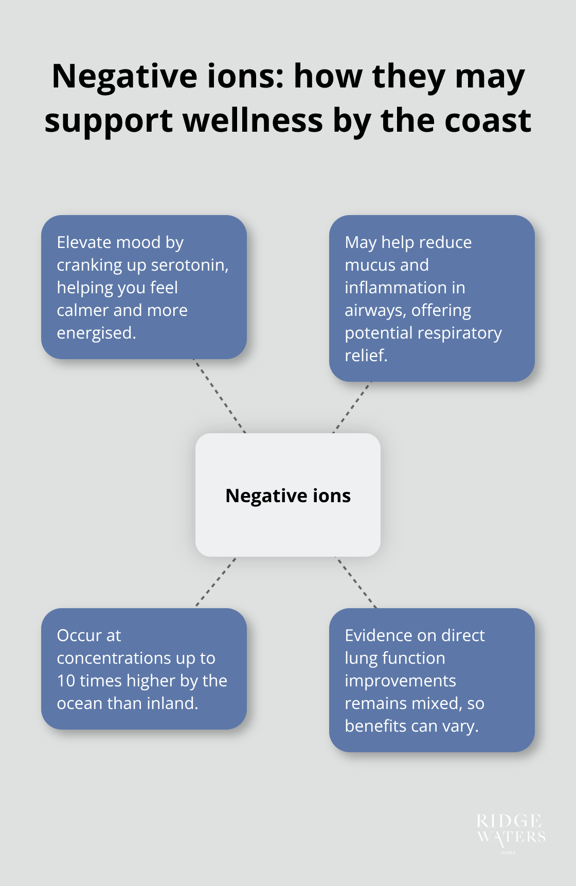Infographic showing how negative ions by the ocean may support mood and respiratory comfort - Ocean breezes