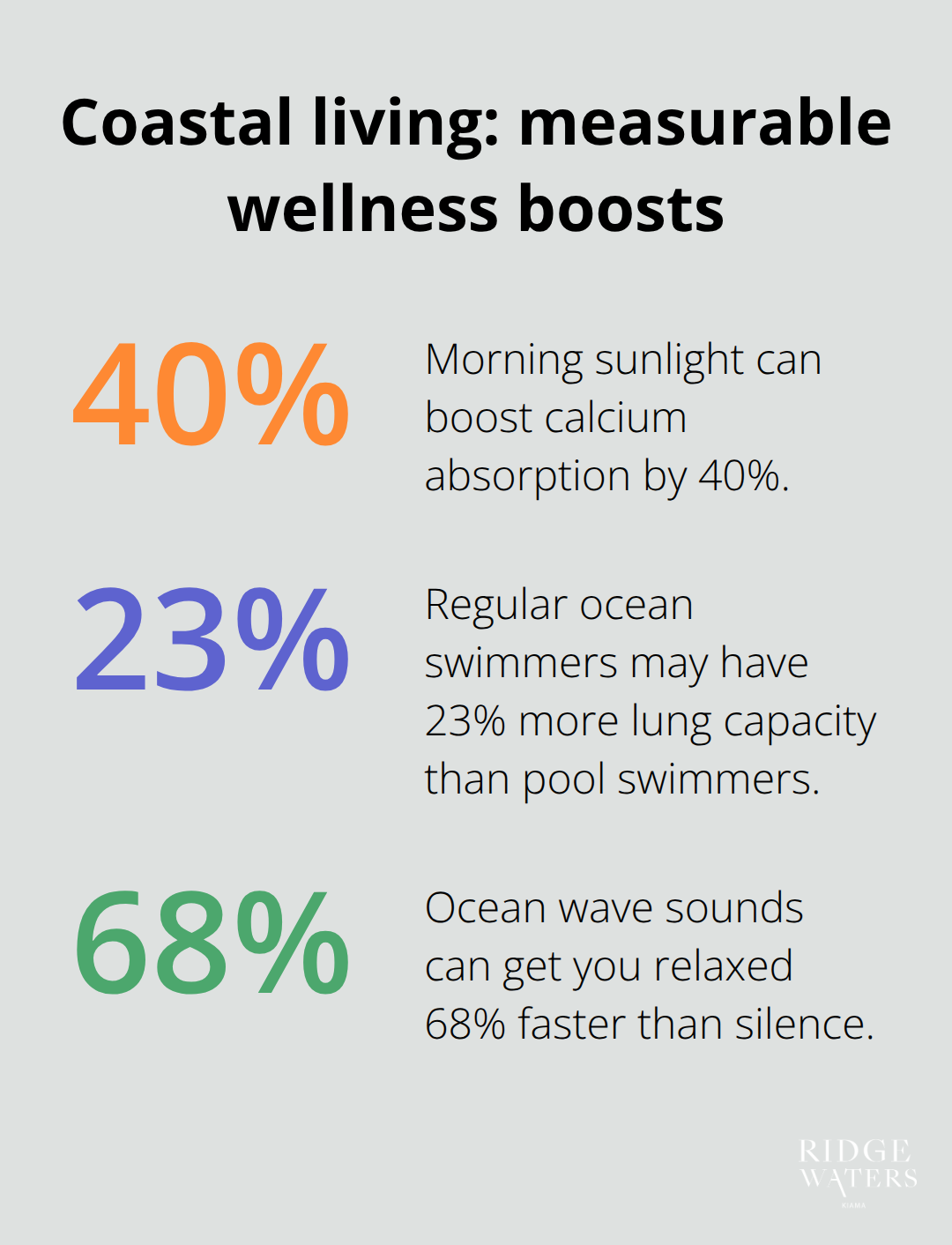 Percentage-based wellness improvements linked to coastal activities - Ocean breezes