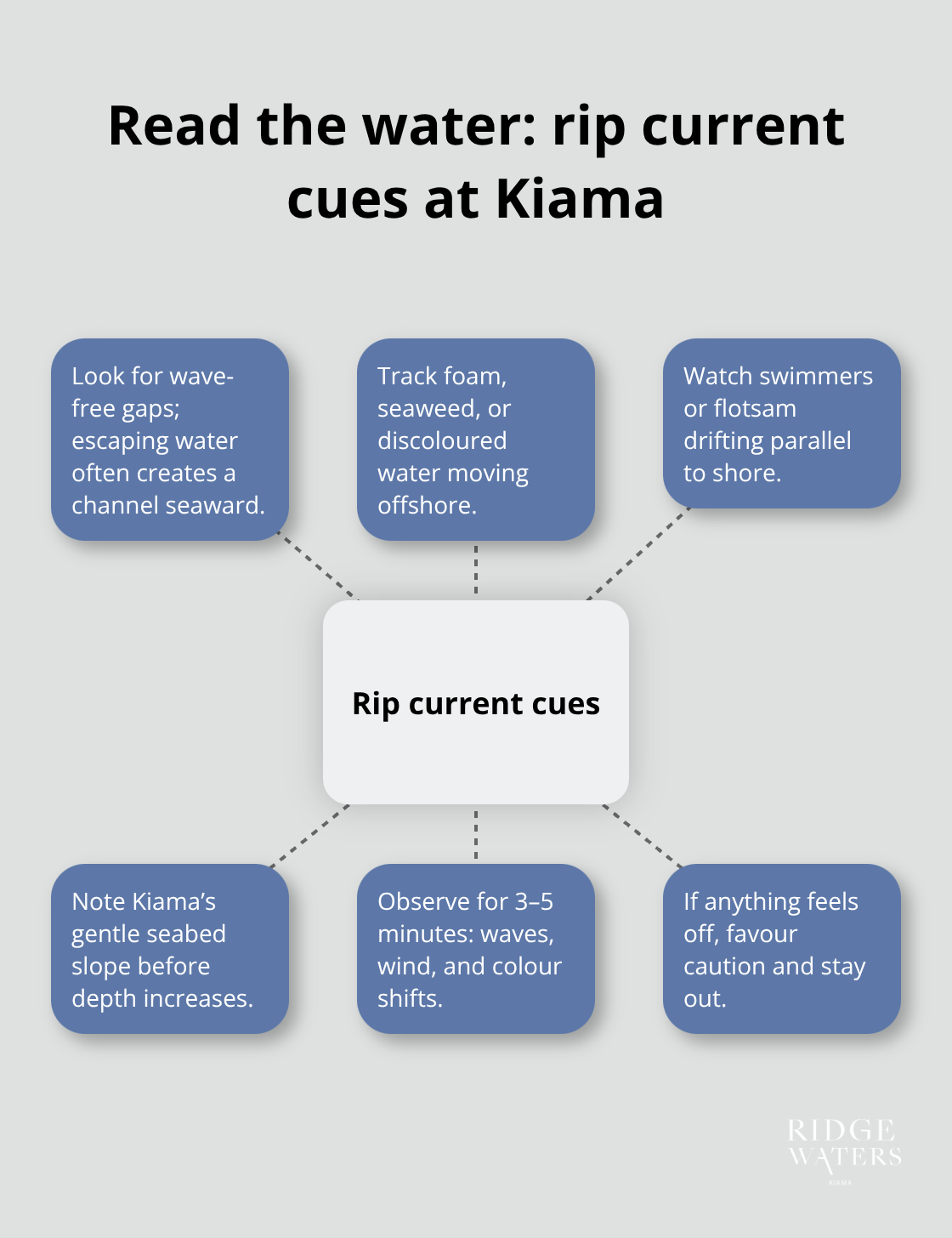 Visual guide to spotting rip currents and making safer entry decisions - Ocean currents
