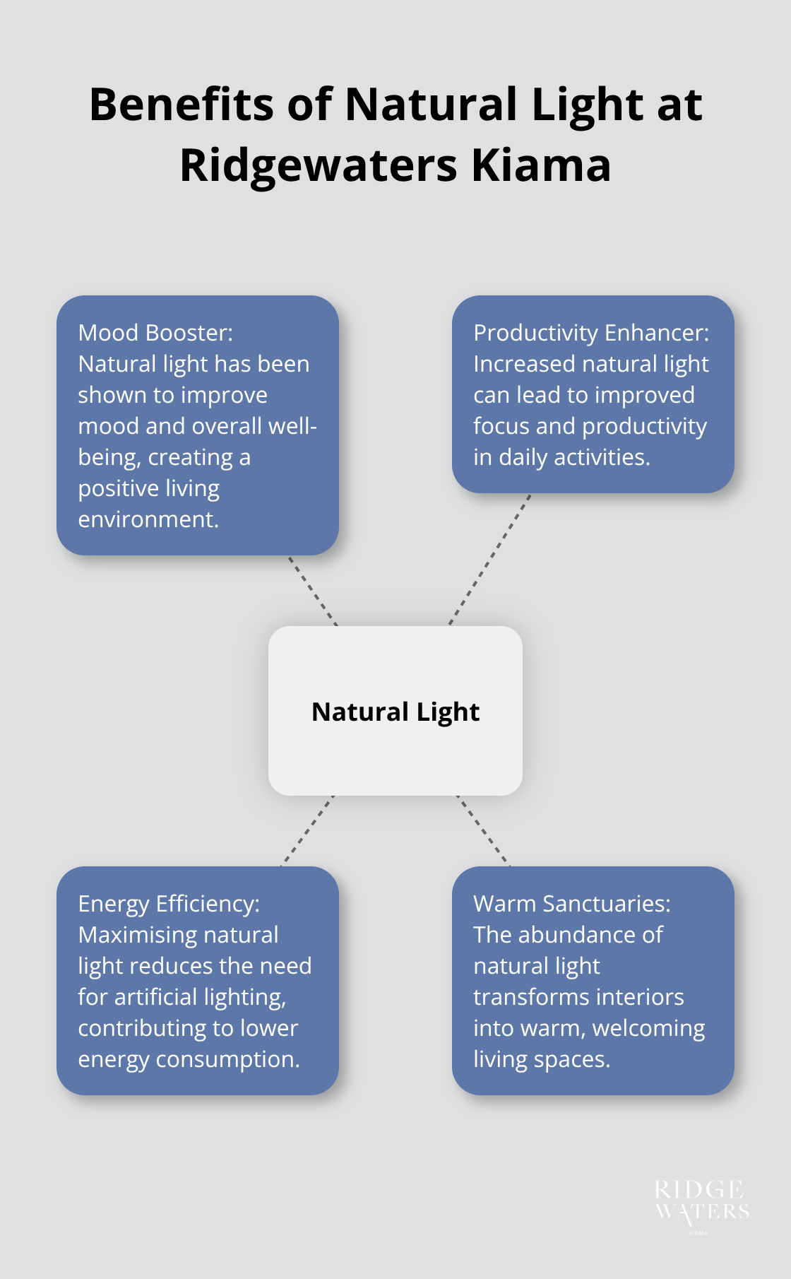 A hub and spoke chart showing the benefits of natural light in Ridgewaters Kiama apartments, including mood boosting, productivity enhancement, energy efficiency, and creating warm sanctuaries. - Ocean views